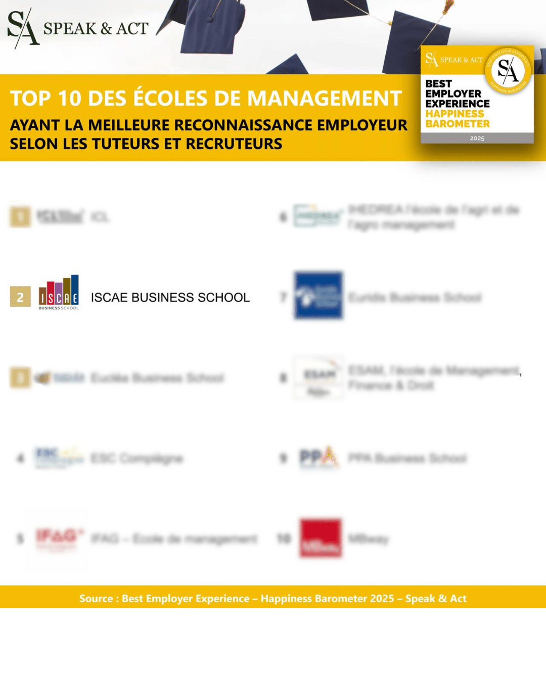 Top 10 écoles management ayant la meilleure reconnaissance employeur